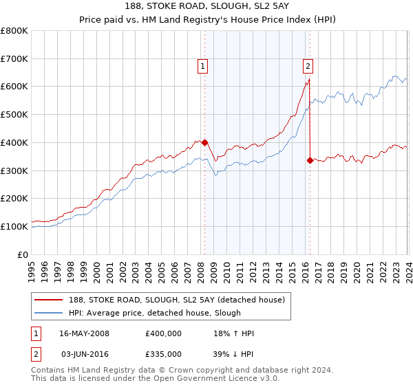 188, STOKE ROAD, SLOUGH, SL2 5AY: Price paid vs HM Land Registry's House Price Index