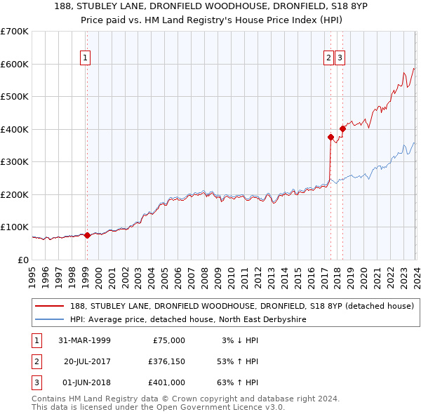 188, STUBLEY LANE, DRONFIELD WOODHOUSE, DRONFIELD, S18 8YP: Price paid vs HM Land Registry's House Price Index
