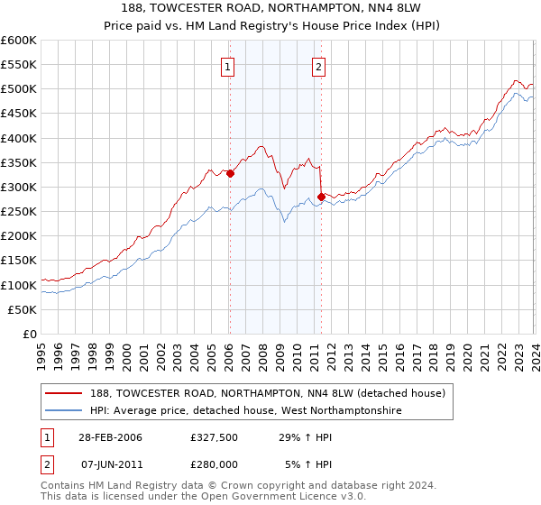 188, TOWCESTER ROAD, NORTHAMPTON, NN4 8LW: Price paid vs HM Land Registry's House Price Index