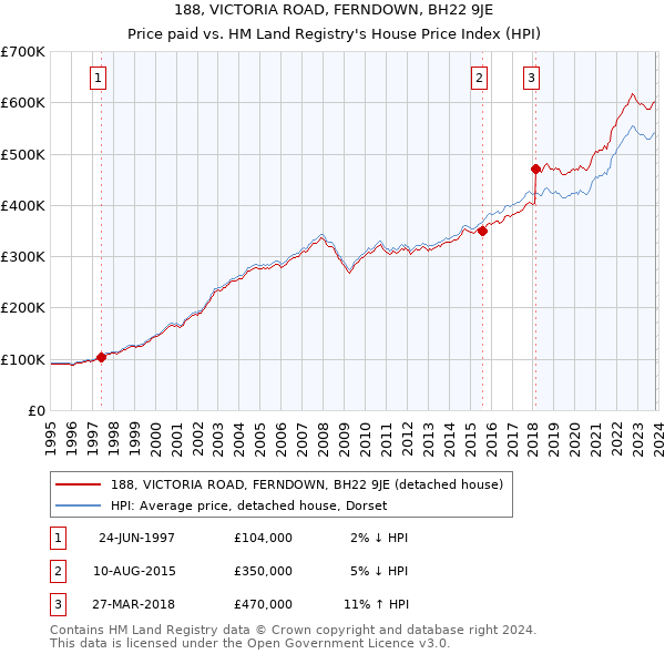 188, VICTORIA ROAD, FERNDOWN, BH22 9JE: Price paid vs HM Land Registry's House Price Index