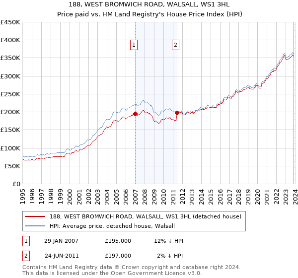 188, WEST BROMWICH ROAD, WALSALL, WS1 3HL: Price paid vs HM Land Registry's House Price Index