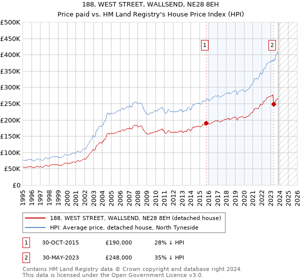 188, WEST STREET, WALLSEND, NE28 8EH: Price paid vs HM Land Registry's House Price Index