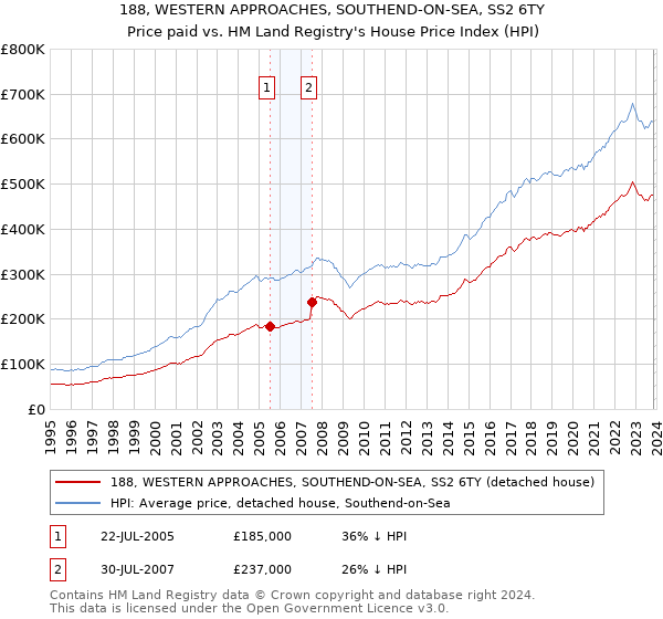 188, WESTERN APPROACHES, SOUTHEND-ON-SEA, SS2 6TY: Price paid vs HM Land Registry's House Price Index