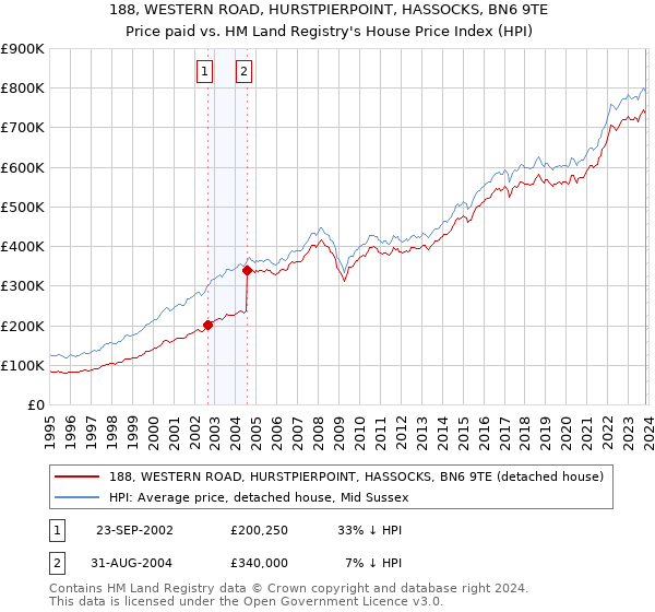 188, WESTERN ROAD, HURSTPIERPOINT, HASSOCKS, BN6 9TE: Price paid vs HM Land Registry's House Price Index