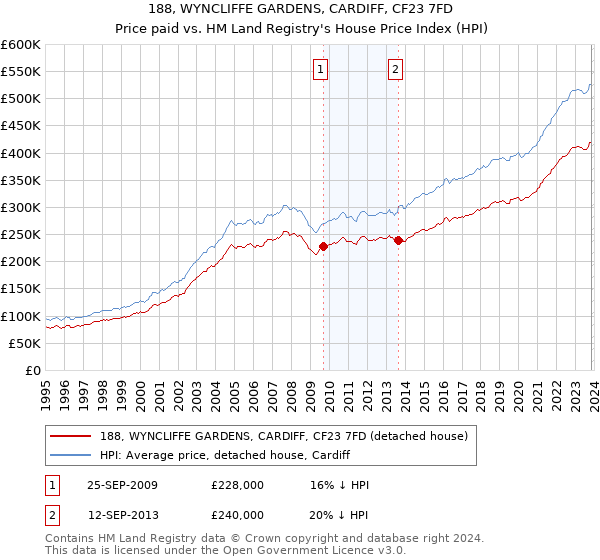 188, WYNCLIFFE GARDENS, CARDIFF, CF23 7FD: Price paid vs HM Land Registry's House Price Index