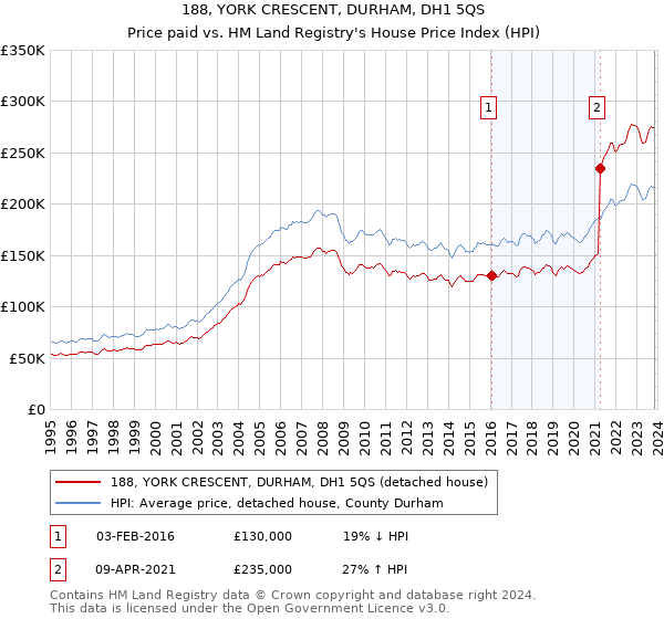 188, YORK CRESCENT, DURHAM, DH1 5QS: Price paid vs HM Land Registry's House Price Index