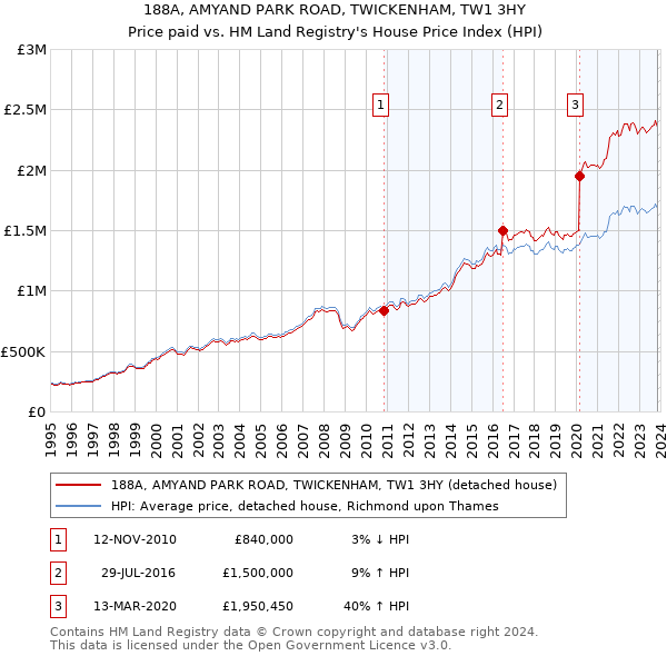 188A, AMYAND PARK ROAD, TWICKENHAM, TW1 3HY: Price paid vs HM Land Registry's House Price Index