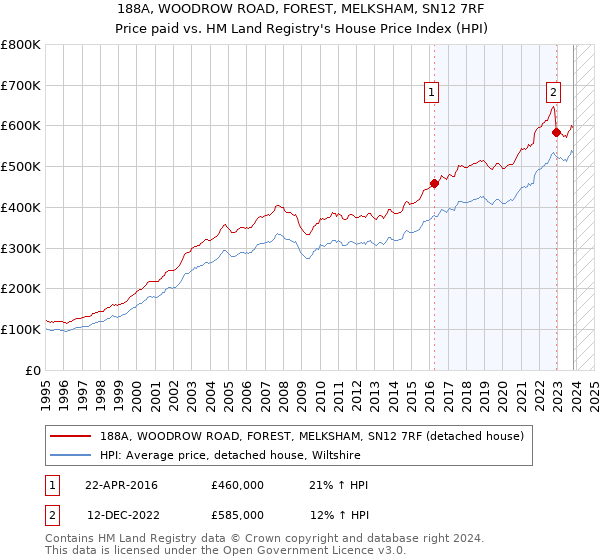 188A, WOODROW ROAD, FOREST, MELKSHAM, SN12 7RF: Price paid vs HM Land Registry's House Price Index