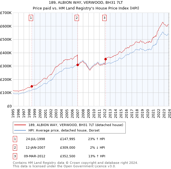 189, ALBION WAY, VERWOOD, BH31 7LT: Price paid vs HM Land Registry's House Price Index