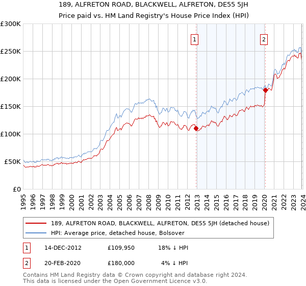 189, ALFRETON ROAD, BLACKWELL, ALFRETON, DE55 5JH: Price paid vs HM Land Registry's House Price Index