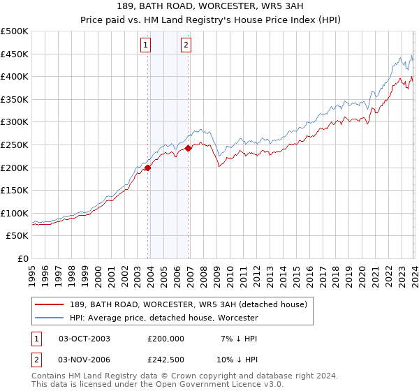 189, BATH ROAD, WORCESTER, WR5 3AH: Price paid vs HM Land Registry's House Price Index