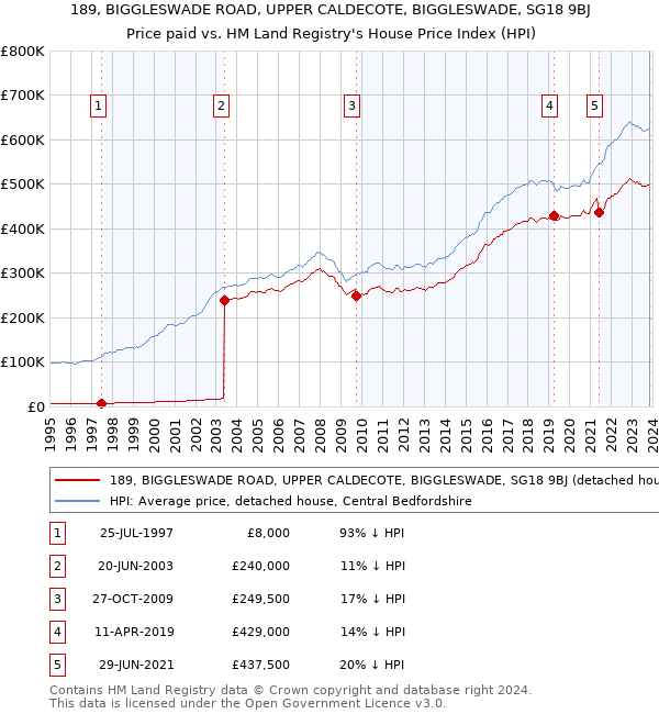 189, BIGGLESWADE ROAD, UPPER CALDECOTE, BIGGLESWADE, SG18 9BJ: Price paid vs HM Land Registry's House Price Index