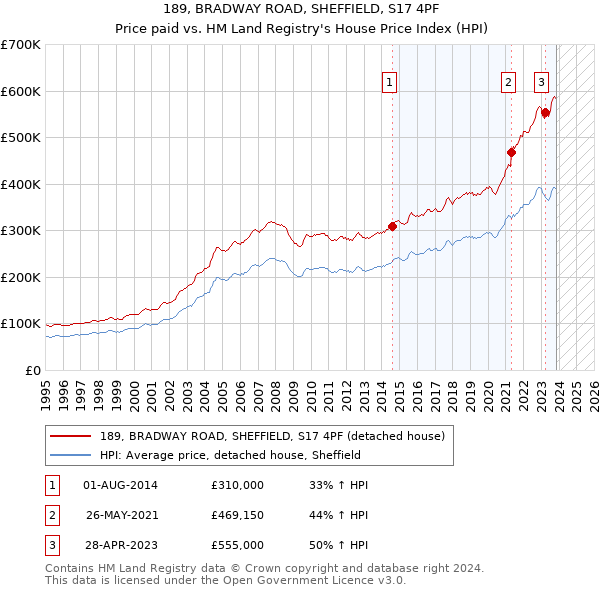189, BRADWAY ROAD, SHEFFIELD, S17 4PF: Price paid vs HM Land Registry's House Price Index