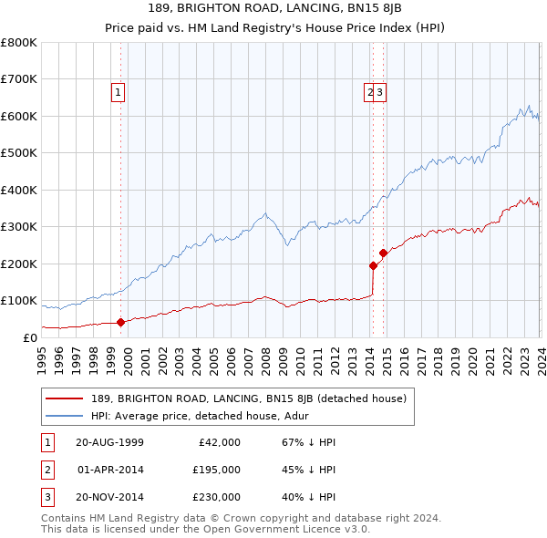 189, BRIGHTON ROAD, LANCING, BN15 8JB: Price paid vs HM Land Registry's House Price Index
