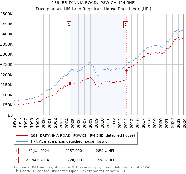 189, BRITANNIA ROAD, IPSWICH, IP4 5HE: Price paid vs HM Land Registry's House Price Index