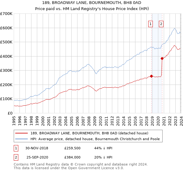 189, BROADWAY LANE, BOURNEMOUTH, BH8 0AD: Price paid vs HM Land Registry's House Price Index