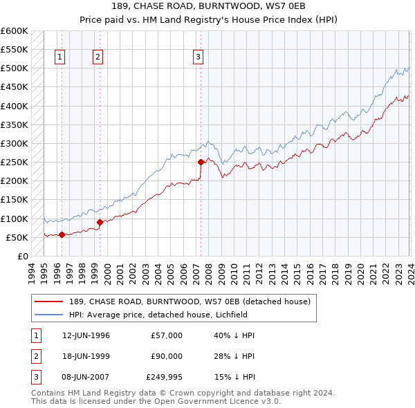 189, CHASE ROAD, BURNTWOOD, WS7 0EB: Price paid vs HM Land Registry's House Price Index