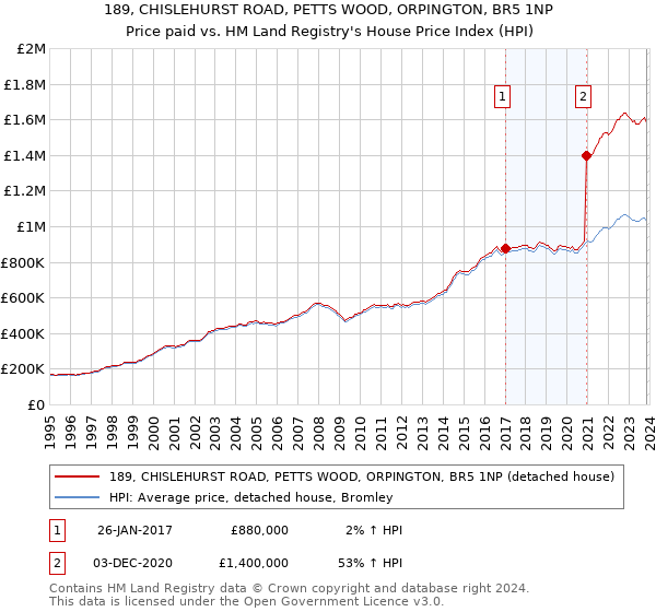 189, CHISLEHURST ROAD, PETTS WOOD, ORPINGTON, BR5 1NP: Price paid vs HM Land Registry's House Price Index