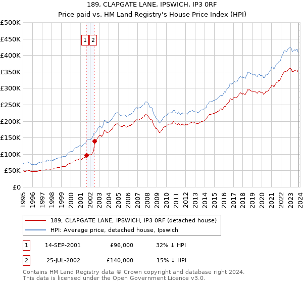 189, CLAPGATE LANE, IPSWICH, IP3 0RF: Price paid vs HM Land Registry's House Price Index