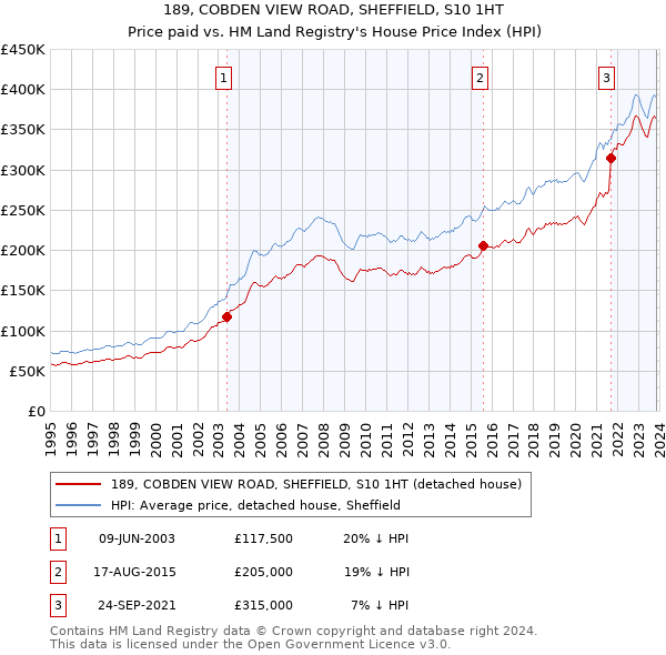 189, COBDEN VIEW ROAD, SHEFFIELD, S10 1HT: Price paid vs HM Land Registry's House Price Index