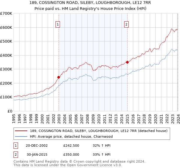 189, COSSINGTON ROAD, SILEBY, LOUGHBOROUGH, LE12 7RR: Price paid vs HM Land Registry's House Price Index