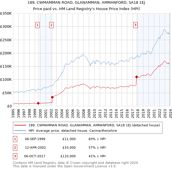 189, CWMAMMAN ROAD, GLANAMMAN, AMMANFORD, SA18 1EJ: Price paid vs HM Land Registry's House Price Index