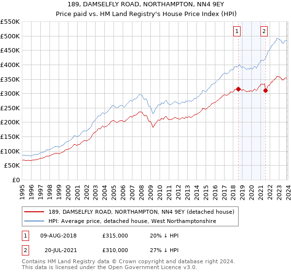 189, DAMSELFLY ROAD, NORTHAMPTON, NN4 9EY: Price paid vs HM Land Registry's House Price Index