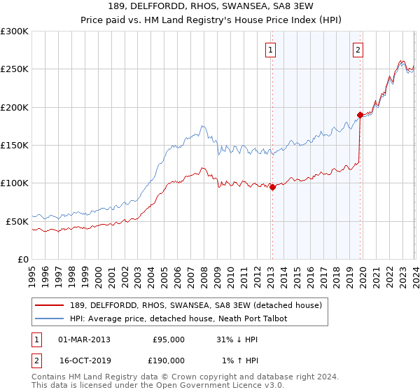 189, DELFFORDD, RHOS, SWANSEA, SA8 3EW: Price paid vs HM Land Registry's House Price Index