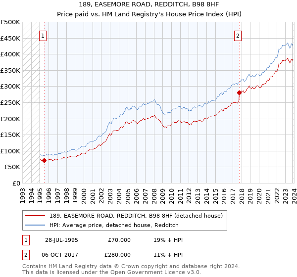 189, EASEMORE ROAD, REDDITCH, B98 8HF: Price paid vs HM Land Registry's House Price Index