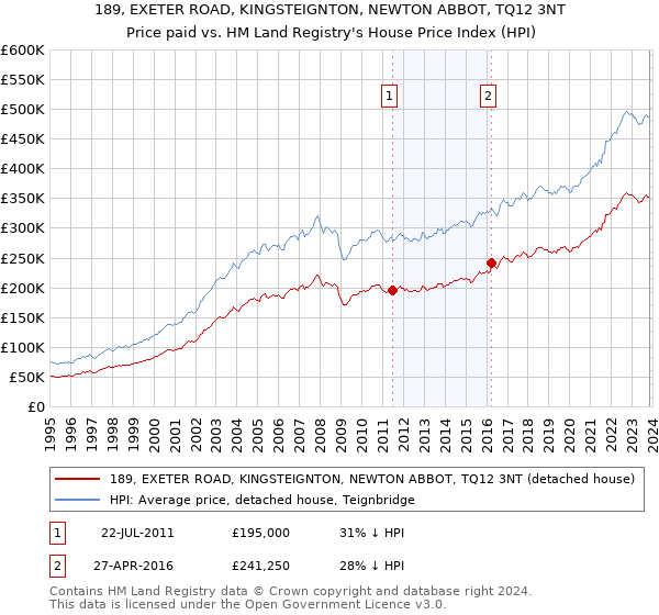 189, EXETER ROAD, KINGSTEIGNTON, NEWTON ABBOT, TQ12 3NT: Price paid vs HM Land Registry's House Price Index
