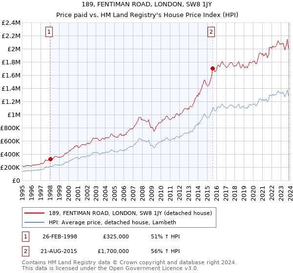 189, FENTIMAN ROAD, LONDON, SW8 1JY: Price paid vs HM Land Registry's House Price Index