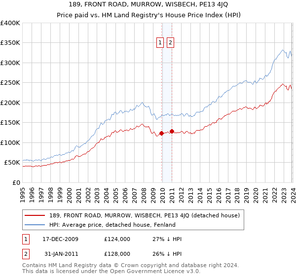 189, FRONT ROAD, MURROW, WISBECH, PE13 4JQ: Price paid vs HM Land Registry's House Price Index