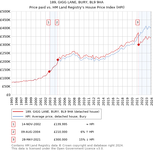 189, GIGG LANE, BURY, BL9 9HA: Price paid vs HM Land Registry's House Price Index
