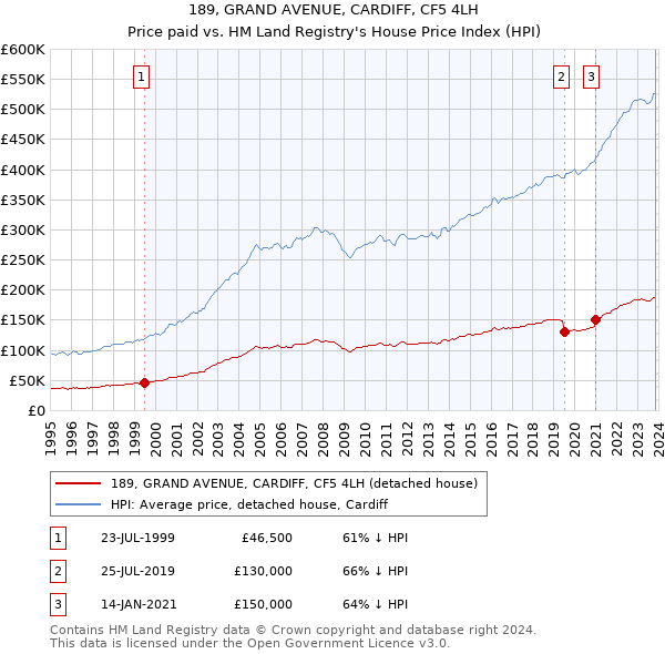 189, GRAND AVENUE, CARDIFF, CF5 4LH: Price paid vs HM Land Registry's House Price Index