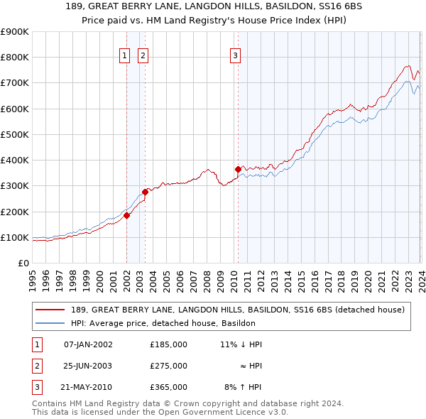 189, GREAT BERRY LANE, LANGDON HILLS, BASILDON, SS16 6BS: Price paid vs HM Land Registry's House Price Index