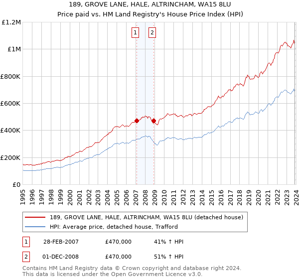 189, GROVE LANE, HALE, ALTRINCHAM, WA15 8LU: Price paid vs HM Land Registry's House Price Index