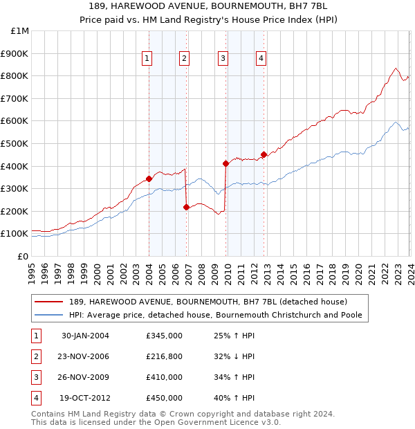 189, HAREWOOD AVENUE, BOURNEMOUTH, BH7 7BL: Price paid vs HM Land Registry's House Price Index