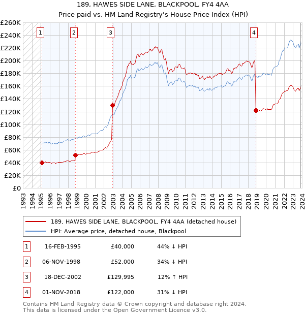189, HAWES SIDE LANE, BLACKPOOL, FY4 4AA: Price paid vs HM Land Registry's House Price Index