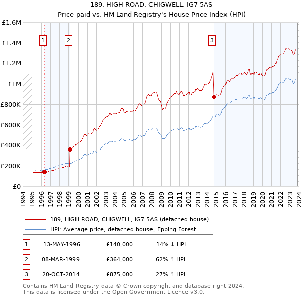189, HIGH ROAD, CHIGWELL, IG7 5AS: Price paid vs HM Land Registry's House Price Index