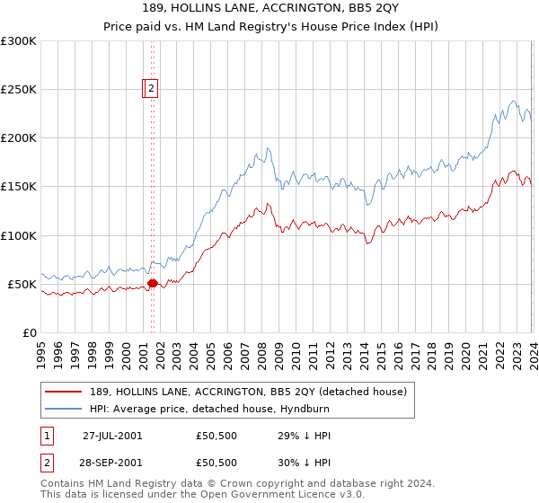 189, HOLLINS LANE, ACCRINGTON, BB5 2QY: Price paid vs HM Land Registry's House Price Index