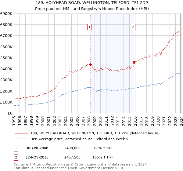 189, HOLYHEAD ROAD, WELLINGTON, TELFORD, TF1 2DP: Price paid vs HM Land Registry's House Price Index