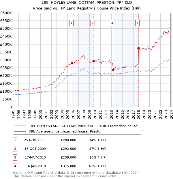 189, HOYLES LANE, COTTAM, PRESTON, PR4 0LD: Price paid vs HM Land Registry's House Price Index