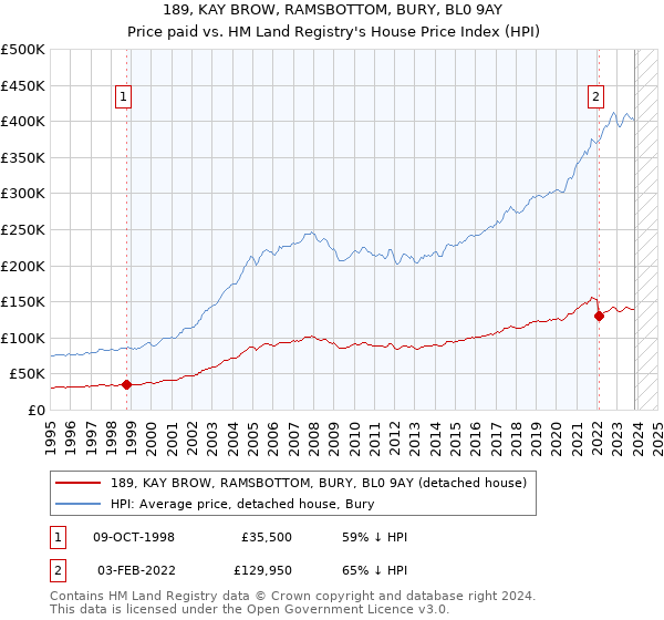 189, KAY BROW, RAMSBOTTOM, BURY, BL0 9AY: Price paid vs HM Land Registry's House Price Index