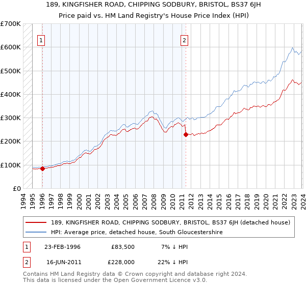 189, KINGFISHER ROAD, CHIPPING SODBURY, BRISTOL, BS37 6JH: Price paid vs HM Land Registry's House Price Index
