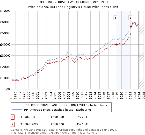 189, KINGS DRIVE, EASTBOURNE, BN21 2UH: Price paid vs HM Land Registry's House Price Index