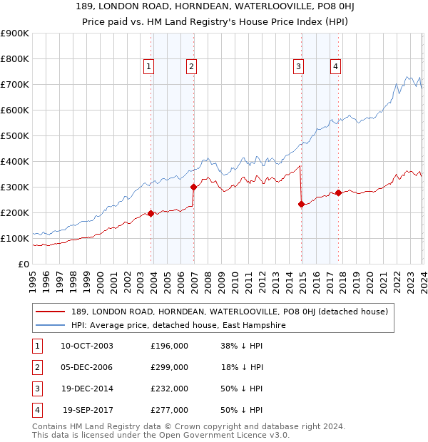 189, LONDON ROAD, HORNDEAN, WATERLOOVILLE, PO8 0HJ: Price paid vs HM Land Registry's House Price Index
