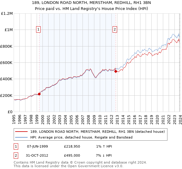 189, LONDON ROAD NORTH, MERSTHAM, REDHILL, RH1 3BN: Price paid vs HM Land Registry's House Price Index