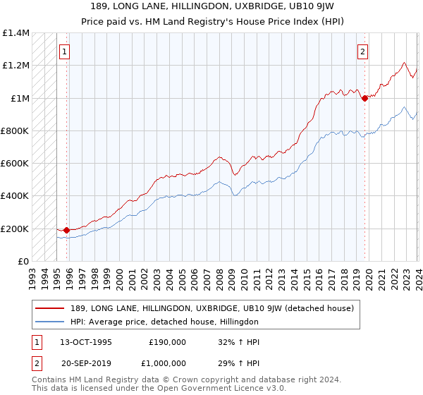 189, LONG LANE, HILLINGDON, UXBRIDGE, UB10 9JW: Price paid vs HM Land Registry's House Price Index