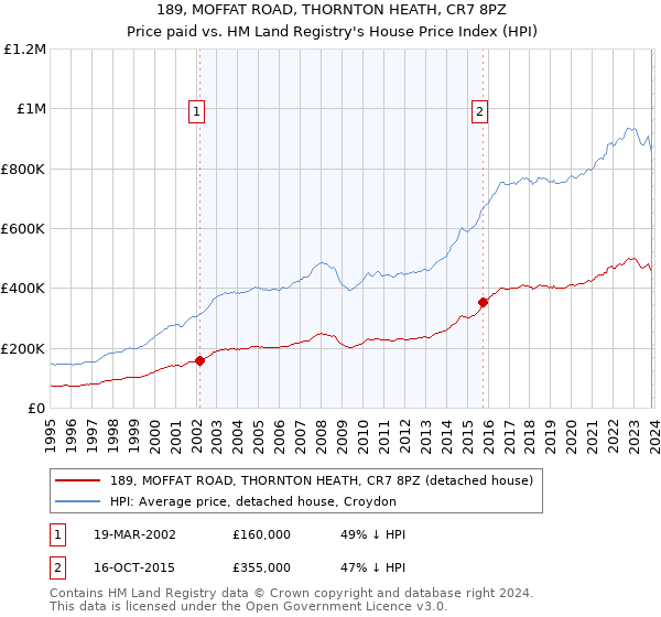 189, MOFFAT ROAD, THORNTON HEATH, CR7 8PZ: Price paid vs HM Land Registry's House Price Index
