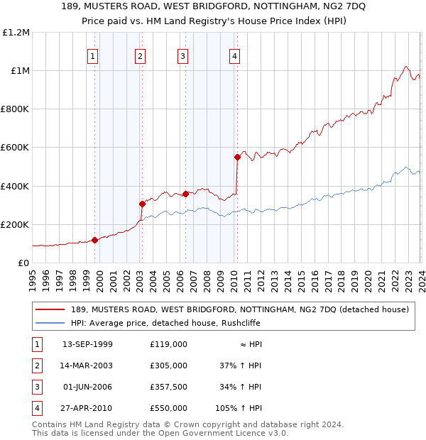 189, MUSTERS ROAD, WEST BRIDGFORD, NOTTINGHAM, NG2 7DQ: Price paid vs HM Land Registry's House Price Index